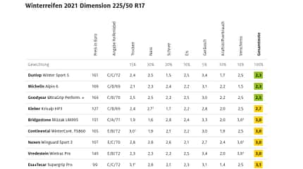 ADAC Winterreifentest 2021 Ergebnis Mittelklasse 1 09/2021, ADAC Winterreifentest 2021 Ergebnis Mittelklasse 1