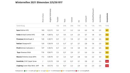 ADAC Winterreifentest 2021 Ergebnis Mittelklasse 2 09/2021, ADAC Winterreifentest 2021 Ergebnis Mittelklasse 2