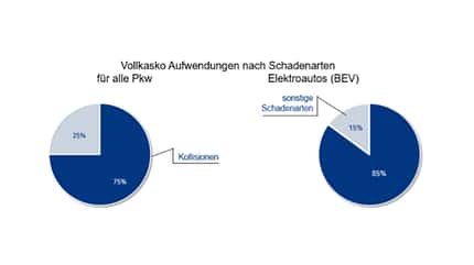09/2021, Schäden BEV / Verbrenner-Pkw Schäden BEV / Verbrenner-Pkw