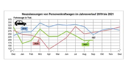 10/2021, KBA-Neuzulassungen September 2021 KBA-Neuzulassungen September 2021