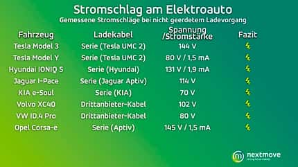 Test Stromschlag e-Auto netxmove Test Stromschlag e-Auto netxmove