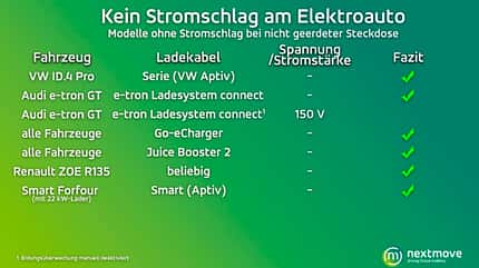 Test Stromschlag e-Auto netxmove Test Stromschlag e-Auto netxmove