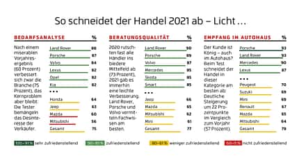 Händlertest 2021 Händlertest 2021