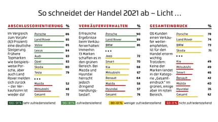 Händlertest 2021 Händlertest 2021
