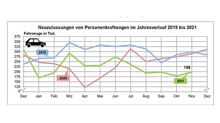 12/2021, Kba Neuzulassungen November 2021 Kba Neuzulassungen November 2021