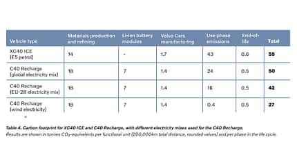 Volvo XC40 / Recharge C40 Life Cycle Analysis CO2 gesamt Emissionen lebensdauer Volvo XC40 / Recharge C40 Life Cycle Analysis