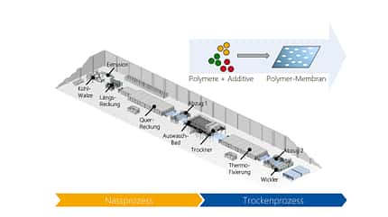 Batterieherstellung Separator Schema PEM RWTH Aachen Batterieherstellung Separator