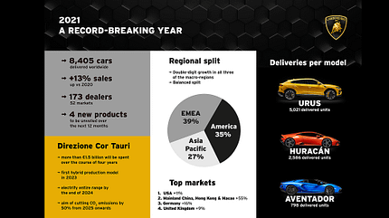 01/2022, Lamborghini Bilanz 2021 Lamborghini Bilanz 2021