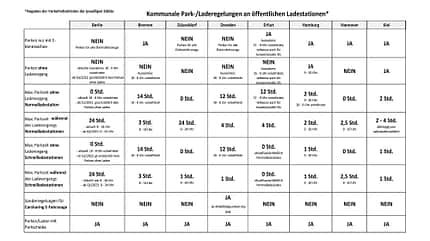 Verkehrsschilder Parken an öffentlichen Elektro-Ladesäulen 01/2022, Verkehrsschilder Parken an öffentlichen Elektro-Ladesäulen
