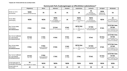 Verkehrsschilder Parken an öffentlichen Elektro-Ladesäulen 01/2022, Verkehrsschilder Parken an öffentlichen Elektro-Ladesäulen