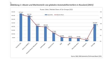 CAM Marktanteile Russland 2020 Bratzel Center Center of Automotive Management (CAM) Marktanteile Russland