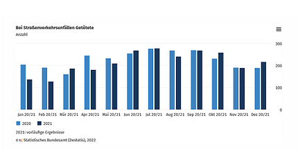 02/2022, Unfallstatistik 2021 Gesamtjahr Unfallstatistik 2021 Gesamtjahr