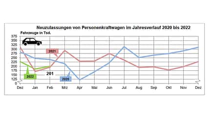 03/2022, Neuzulassungen Februar 2022 Neuzulassungen Februar 2022