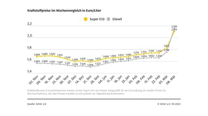 03/2022, ADAC Spritpreise Kraftstoffpreise Ukraine-Konflikt