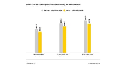 03/2022, ADAC Spritpreise Kraftstoffpreise Ukraine-Konflikt