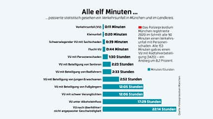 Sicherheitskampagne 2022 Unfallschwerpunkte Grafik Sicherheitskampagne 2022 Unfallschwerpunkte Grafik