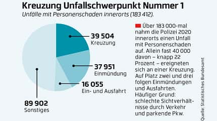 Sicherheitskampagne 2022 Unfallschwerpunkte Grafik Sicherheitskampagne 2022 Unfallschwerpunkte Grafik