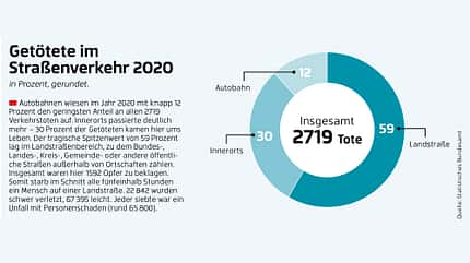 Sicherheitskampagne 2022 Unfallschwerpunkte Grafik Sicherheitskampagne 2022 Unfallschwerpunkte Grafik