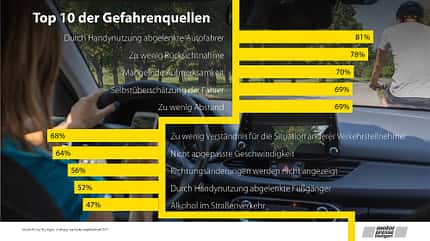 Umfrage Sicherheitskampagne 2022 Umfrage Sicherheitskampagne 2022