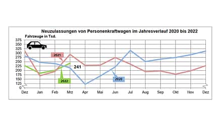 04/2022, Neuzulassungen März 2022 Neuzulassungen März 2022