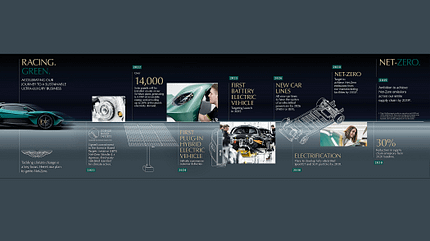 04/2022, Aston Martin Elektrofahrplan Aston Martin Elektrofahrplan