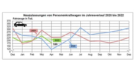 05/2022, Neuzulassungen April 2022 KBA Neuzulassungen April 2022 KBA