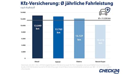 Jahresfahrleistung nach Antriebsarten 2021 05/2022, Jahresfahrleistung nach Antriebsarten 2021