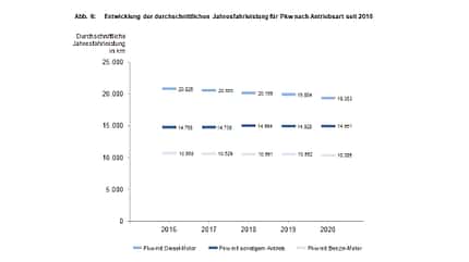 Jahresfahrleistung nach Antriebsarten seit 2016 05/2022, Jahresfahrleistung nach Antriebsarten seit 2016