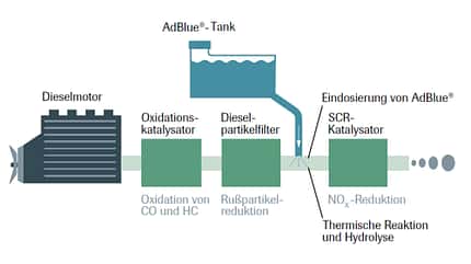 Adblue SCR Katalysator Schema Darstellung Adblue SCR Katalysator Schema Darstellung