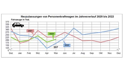 06/2022, Neuzulassungen Mai 2022 KBA Neuzulassungen Mai 2022 KBA
