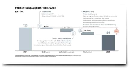 Batterieproduktion Prognose Berylls Fraunhofer Batterieproduktion Prognose Berylls Fraunhofer