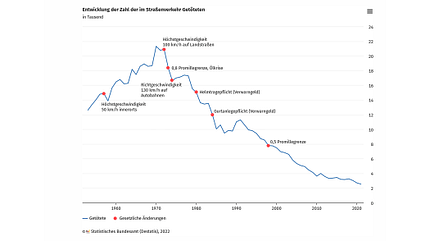07/2022, Entwicklung der Verkehrstoten - Unfallstatistik 2021 Entwicklung der Verkehrstoten - Unfallstatistik 2021