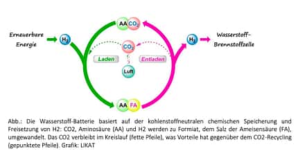 Schematische Darstellung Wasserstoff-Batterie Schematische Darstellung Wasserstoff-Batterie