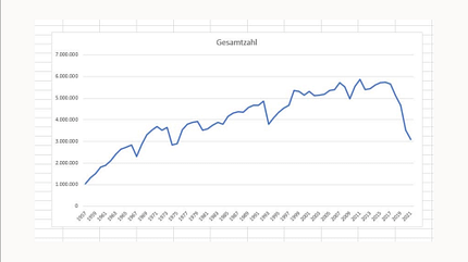 Autoproduktion Gesamt weltweit 1957-2021 Autoproduktion Gesamt weltweit 1957-2021