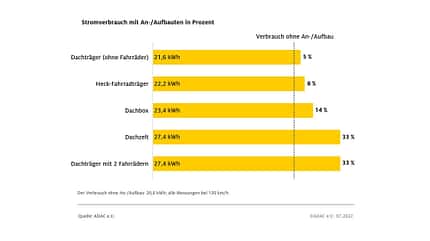 08/2022, ADAC Mehrverbrauchstest Kia EV6 ADAC Mehrverbrauchstest Kia EV6