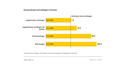 08/2022, ADAC Mehrverbrauchstest Kia EV6 ADAC Mehrverbrauchstest Kia EV6