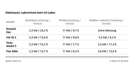ADAC charging losses