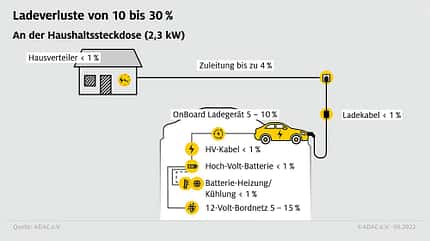 ADAC charging losses