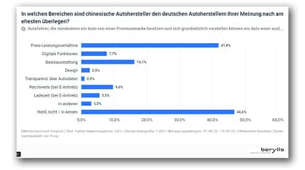 Umfrage Studie Berylls China OEM in Deutschland 2022 Umfrage Studie Berylls China OEM in Deutschland 2022
