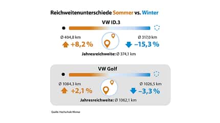 Reichweite Elektroautos Sommer Winter Reichweite Elektroautos Sommer Winter