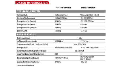 Reichweite Elektroautos Sommer Winter Reichweite Elektroautos Sommer Winter