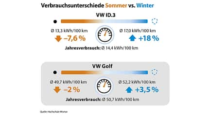 Reichweite Elektroautos Sommer Winter Reichweite Elektroautos Sommer Winter
