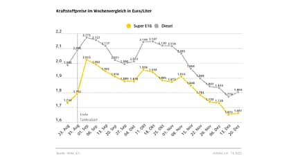 01/2023, Kraftstoffpreise 2022 Kraftstoffpreise 2022