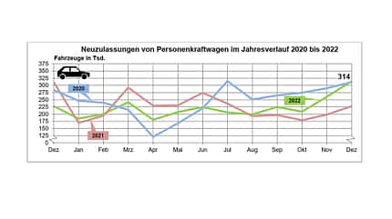 01/2023, Neuzulassungen Dezember 2022 Neuzulassungen Dezember 2022