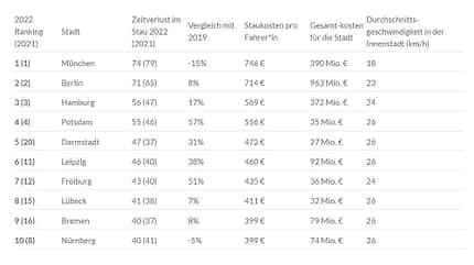 01/2023, Inrix Traffic Scorecard 2022 Stau-Auswertung Inrix Traffic Scorecard 2022 Stau-Auswertung