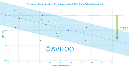 Aviloo SOH Alterung Schnelladen