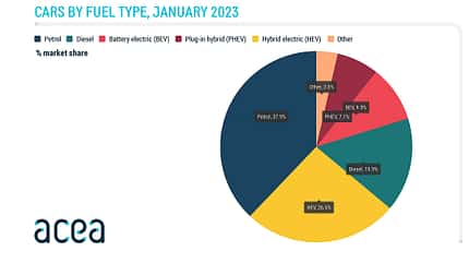 02/2023, EU-Neuzulassungen nach Antriebsarten Januar 2023 EU-Neuzulassungen nach Antriebsarten Januar 2023