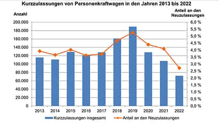 KBA, Zulassungstatistik, kurzzeit, tageszulassungen Kurzzulassungen auf Rekordtief, Zahlen vom KBA