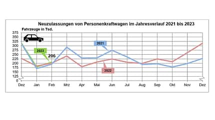 03/2023, Neuzulassungen Februar 2023 Neuzulassungen Februar 2023