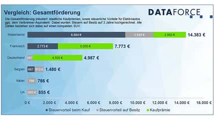Dataforce Aufstellung Fördergelder Elektroautos Dataforce Aufstellung Fördergelder Elektroautos